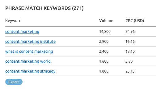 Используя приведенный ниже пример, я искал ключевое слово «контент-маркетинг», используя   общий   инструмент подсказки ключевых слов  Google предоставляет еще один отличный инструмент с их   Планировщик ключевых слов   ,