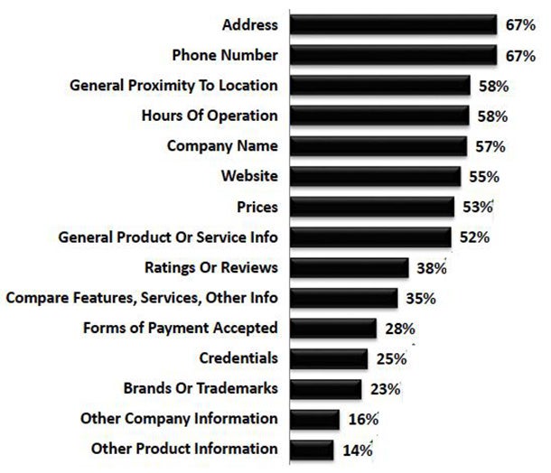 Исследование от Ассоциации местного поиска / Burke Inc   ,  показал, что когда потребители ищут локальный список, они хотят видеть следующую информацию: