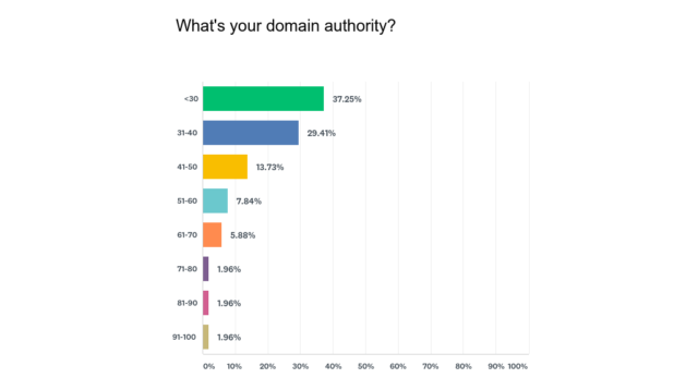 Однако 34% респондентов сообщают о полномочиях домена более 40: