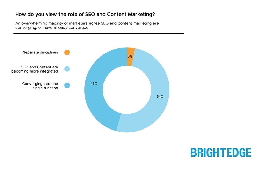 Согласно новому исследованию от BrightEdge (моя компания), более 97% специалистов по цифровому маркетингу теперь считают, что SEO и контент-маркетинг стали одним и тем же