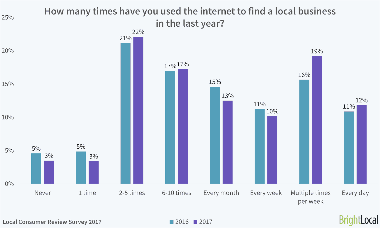 Это очень важно для местного SEO, так как 54% пользователей смартфонов проводят локальный поиск, чтобы найти рабочие часы, согласно   Google   ,