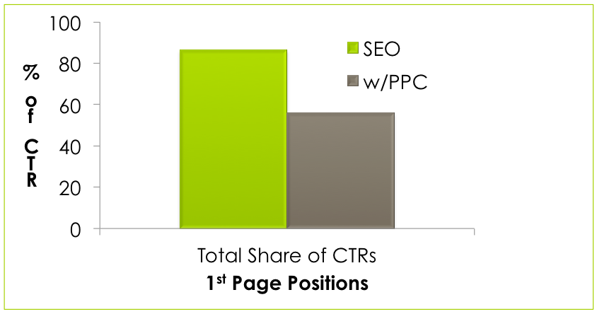 Несмотря на рекламную конкуренцию, обычные SEO CTRS могут варьироваться от 85% до 60% кликов на первой странице результатов